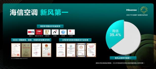 海信空調(diào)吹起AI新風(fēng)，重新定義好空氣標(biāo)桿